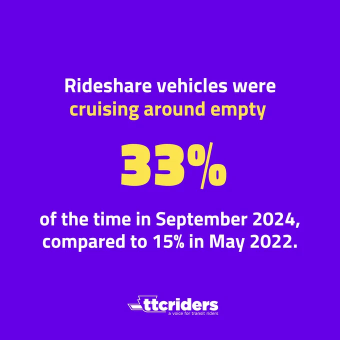 Purple graphic with white and yellow text that reads: Rideshare vehicles were cruising around empty 33% of the time in Sept2024 compared to 15% in May 2022
