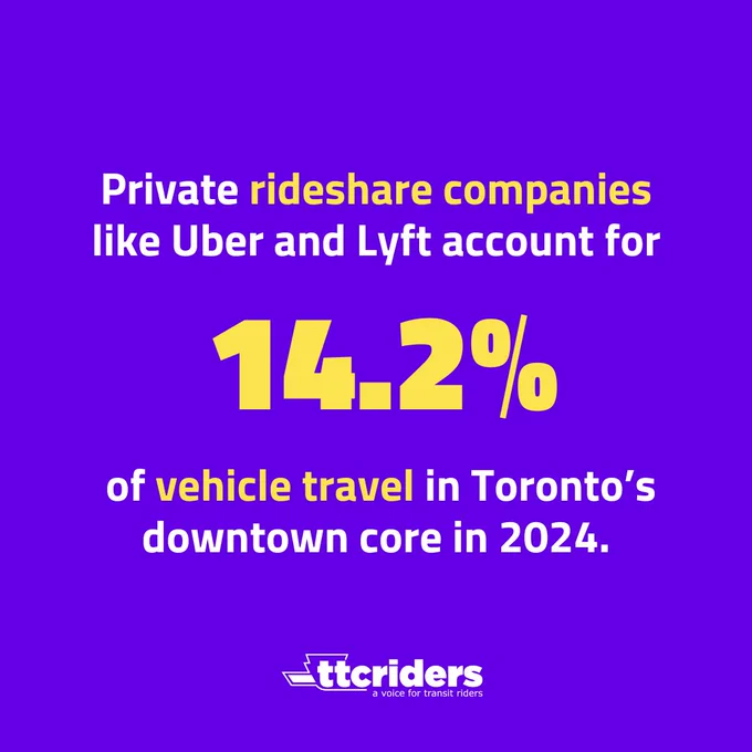 Purple graphic with white and yellow text that reads: Private rideshare companies like Uber and Lyft account for 14.2% of vehicle travel in Toronto's downtown core in 2024.