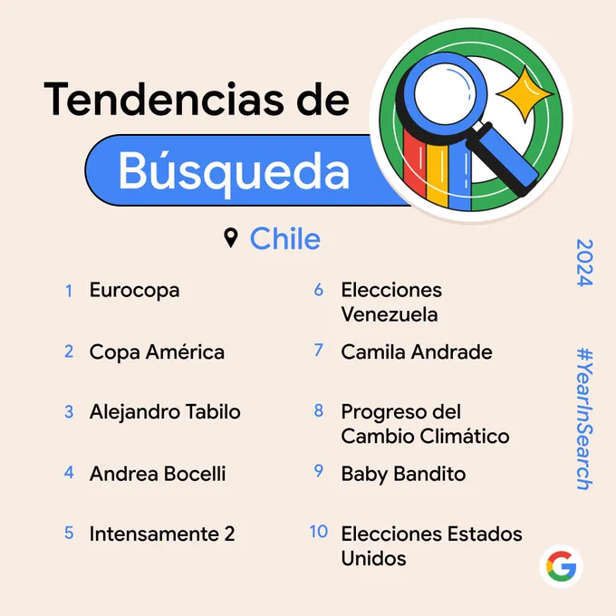Tendencias de búsqueda en Chile 2024:

1) Eurocopa
2) Copa América
3) Alejandro Tabilo
4) Andrea Bocelli
5) Intensamente 2
6) Elecciones Venezuela
7) Camila Andrade
8) Progreso del Cambio Climático
9) Baby Bandito
10) Elecciones Estados Unidos