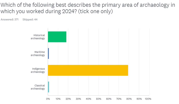 Which of the following best describes the primary area of archaeology in which you worked during 2024? (tick one only)