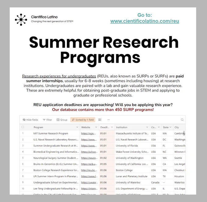 Summer research programs. Screen shot of database. Go to www.cientificolatino.com/reu