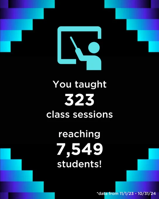 Spotify Wrapped themed design with wavy geometrical shapes. Icon of a teaching figure pointing at a board. Text reads: You taught 323 class sessions reaching 7,549 students! *Data from 11/1/23 - 10/31/24