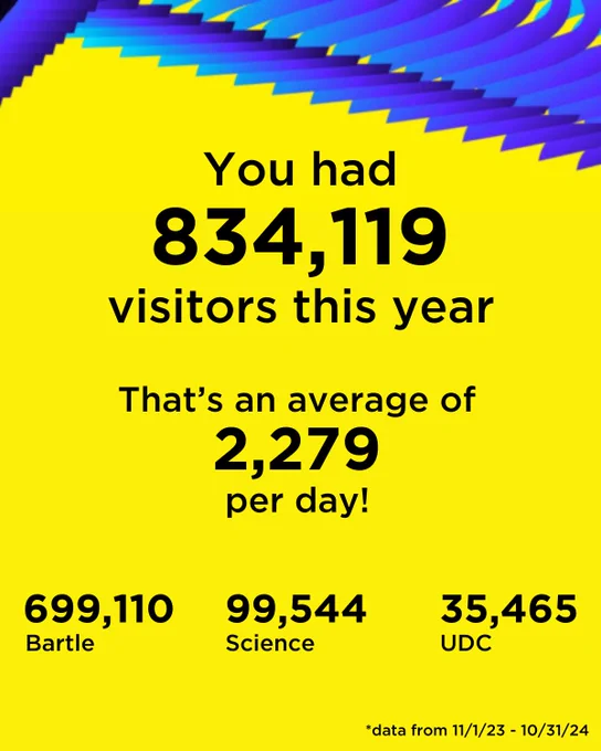 Spotify Wrapped themed design with wavy geometrical shapes. Text reads: You had 834,119 visitors this year. That's an average of 2,279 per day! 699,110 Bartle 99,544 Science 35,465 UDC *Data from 11/1/23 - 10/31/24