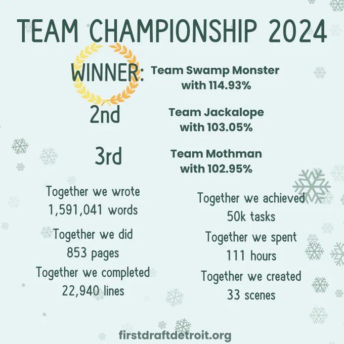 Together we spent
111 hours
Together we completed
22,940 lines
Together we created
33 scenes
WINNER:
TEAM CHAMPIONSHIP 2024
Team Swamp Monster 
with 114.93%
2nd
Team Jackalope
with 103.05%
3rd
Team Mothman
with 102.95%
Together we wrote 1,591,041 words
Together we did
853 pages
Together we achieved
50k tasks
firstdraftdetroit.org!