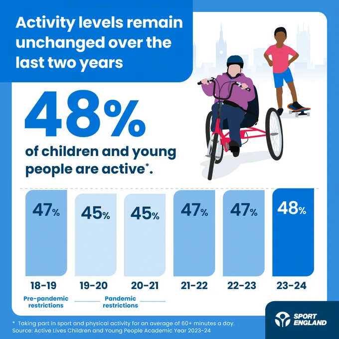 Graphic showing that 48% of children remained active over the last two years. The chart compares activity levels from pre-pandemic at 47%, 45% during 2020-21 restrictions, and 48% in the 2023-24 academic year. Source: Sport England.
