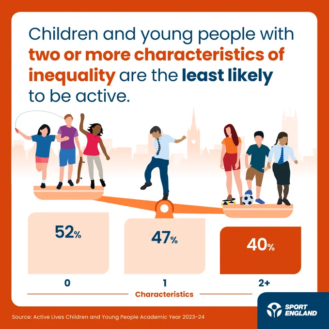 Infographic by Sport England showing statistics on how children and young people with two or more characteristics of inequality are more likely to be active, against a backdrop of London landmarks. Percentages of 52%, 47%, and 40% are displayed alongside diverse groups of active individuals.