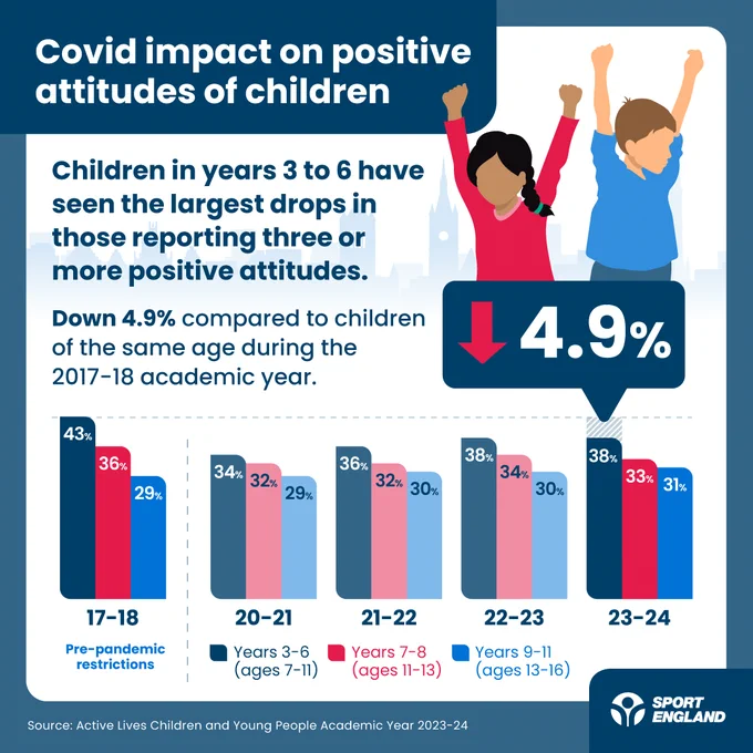 Infographic titled 'Covid impact on positive attitudes of children' by Sport England showing a decline in positive attitude percentages among children in years 3 to 6 by 4.9% during the academic year 2021-22 compared to 2017-18. The infographic displays four vertical bar charts comparing pre-pandemic rates in 2017-18 to rates in 2019-20, 2020-21, and 2021-22 for age groups years 3-6, 7-8, 9-11. Each group shows a decrease, highlighted by a prominent red downward arrow indicating a 4.9% drop.