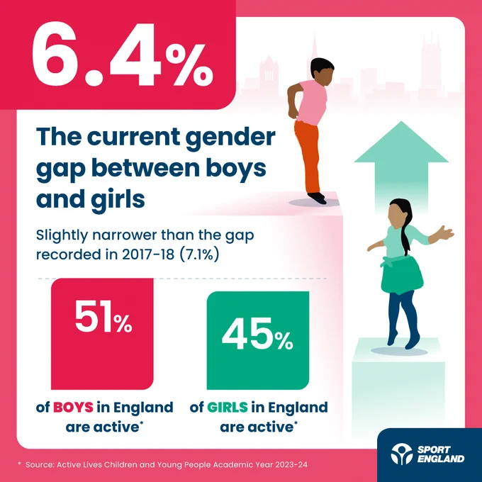 Infographic by Sport England highlighting the gender gap in physical activity between boys and girls in England for the year 2023-24. The image shows two arrows with percentages: 51% of boys are active, down from 54.7%, and 45% of girls are active, up from 47.1%, indicating a current gap of 6.4%. Figures are depicted standing on each arrow to represent boys and girls.