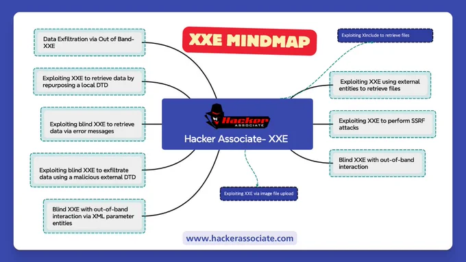 XXE Mindmap by Harshad Shah [ Hacker Associate ] 