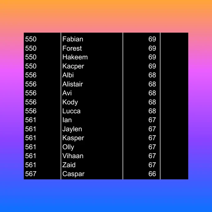 List of names showing that Ian is now the 561st most popular name, falling below Forest, Kacper, Albi and Kody