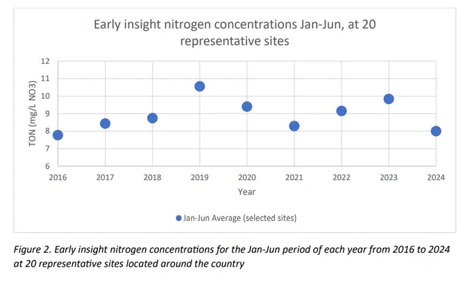 Early insight nitrogen concentrations January to June, 2016-2024, at 20 representative sites.