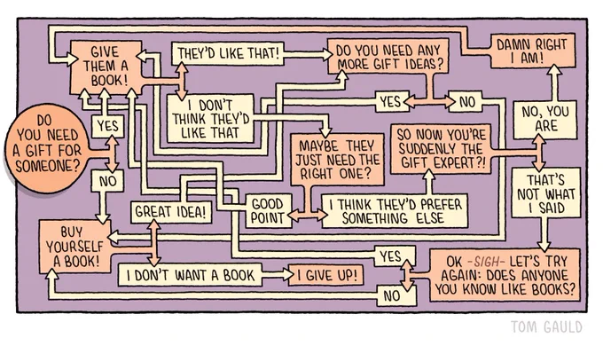 A very complex diagram which begins with the question "Do you need a a gift for someone" but, despite many questions and choices, always suggests either giving a book or buying a book for yourself, or gets in a huff and says "I give up!".