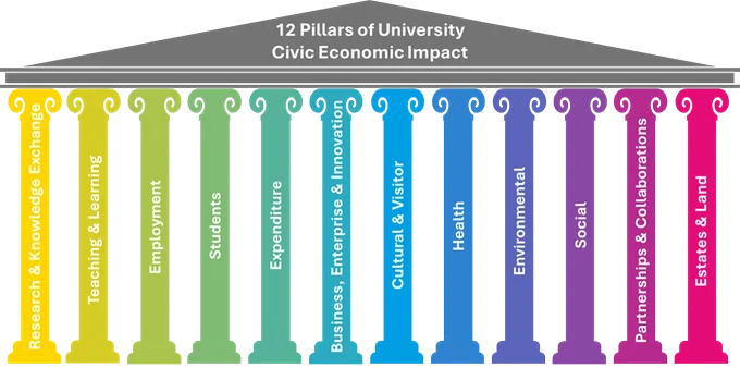 12 Pillars of University Civic Economic Impact