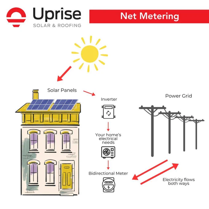 A graphic showing how solar net metering works.