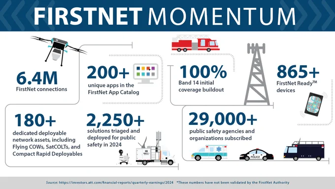 “FirstNet Momentum; 6.4M FirstNet connections; 200  unique apps in the FirstNet App Catalog; 100% Band 14 initial coverage buildout; 865  FirstNet Ready devices; 180  dedicated deployable network assets, including Flying COWs, SatCOLTs, and Compact Rapid Deployables; 2,250  solutions triaged and deployed for public safety in 2024; 29,000  public safety agencies and organizations subscribed”