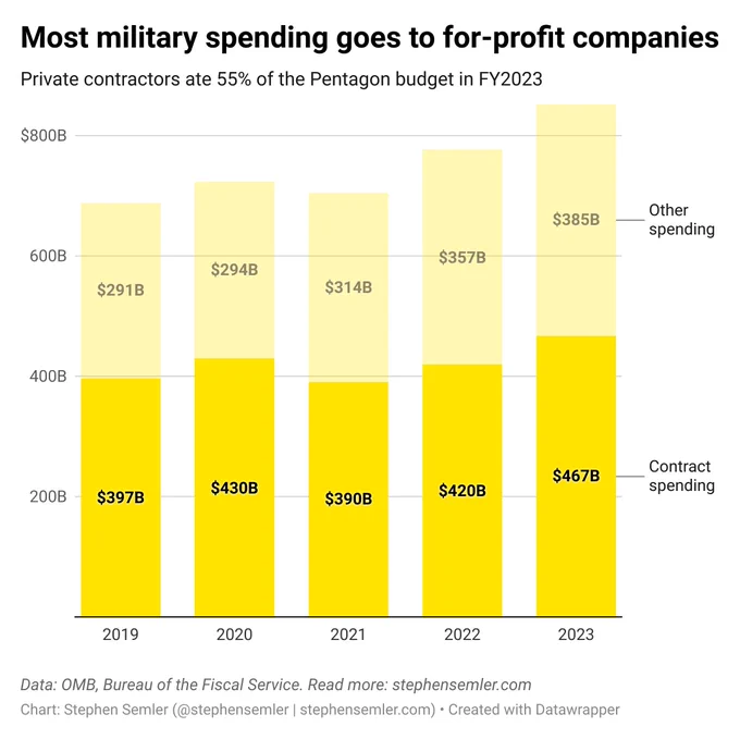Most military spending goes to for-profit companies. Private contractors at 55% of the Pentagon budget in fiscal year 2023. This chart shows military contract spending and other military spending for each year between and including 2019 and 2023. In order, in billions of dollars: 2019, 397 in contract spending, 291 billion in other spending; 2020, 430, 294; 2021, 390, 314; 2022, 420, 357; 467, 385. Data: Office of Management and Budget and the Bureau of the Fiscal Service.