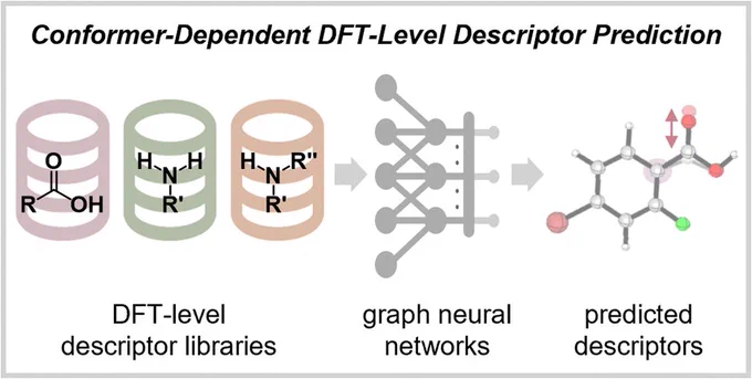 The caption "Conformer-dependent DFT-level descriptor prediction" over three sequential images:

DFT-level descriptor libraries
Graph neural networks
Predicted descriptors
