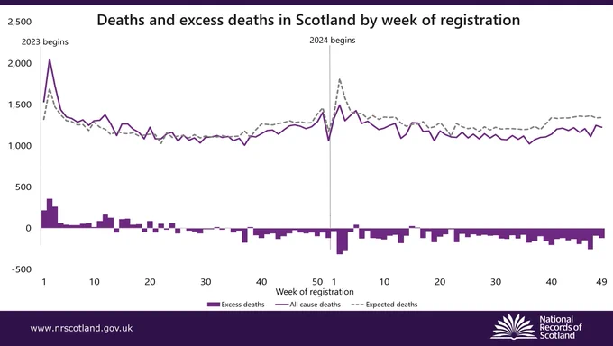 Line graph showing deaths and excess deaths in Scotland by week of registration.