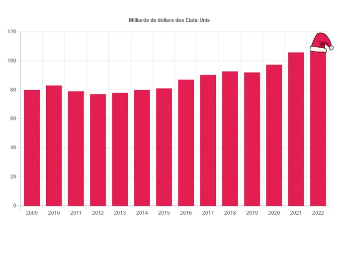 Graphique en barres de couleur rouge montrant l'augmentation des ventes annuelles de jouets dans le monde depuis 2009, la dernière barre étant coiffée d'un bonnet de Noël.