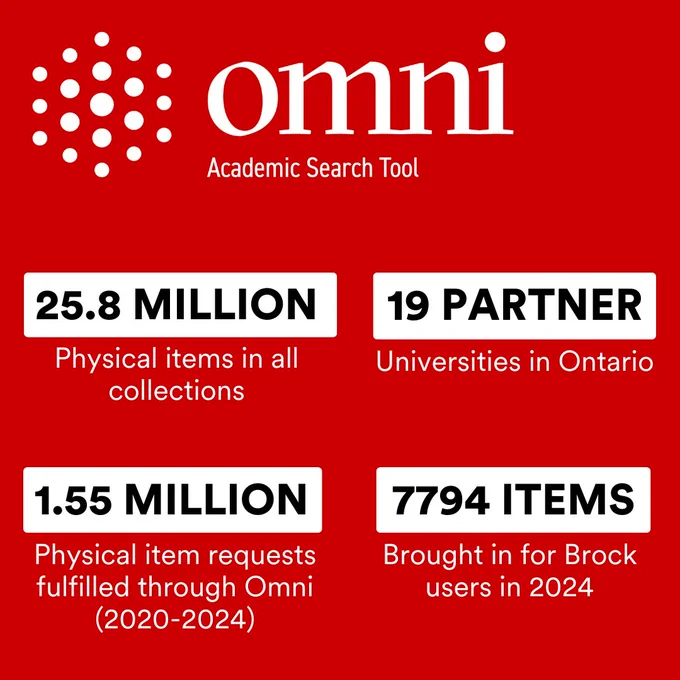 A red background with the Omni logo. Four statistics shared on Omni usage including: 25.8 million physical items in all collections. 19 partner universities in Ontario. 1.55 million physical item requests fulfilled through Omni from 2020 to 2024. 7794 items brought in for Brock users in 2024.