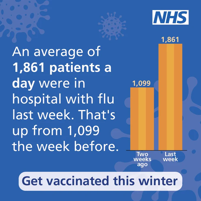 Bar graph showing a comparison of flu patients in hospital; the left bar shows two weeks ago at 1,099 and the right shows last week at 1,861. Text in image reads; An average of 1,861 patients a day were in hospital with flu last week. That’s up from 1,099 the week before. Get vaccinated this winter.