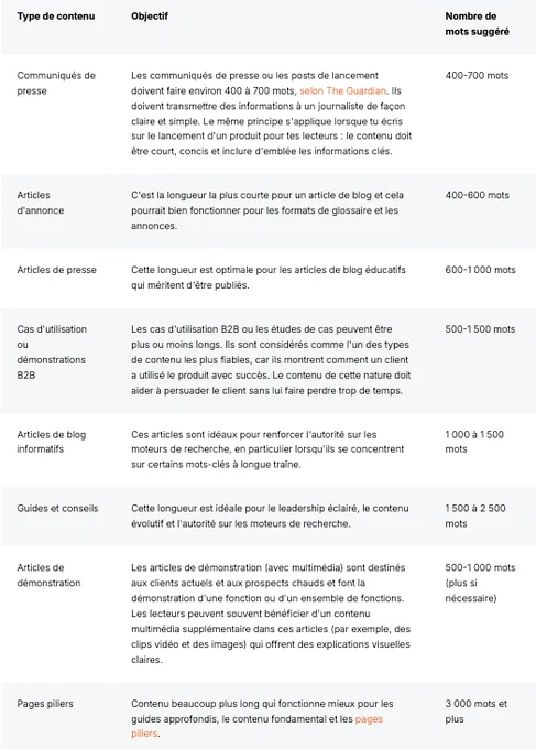 Image d'un tableau détaillant les longueurs recommandées pour différents types de contenu marketing. Le tableau est structuré en trois colonnes : "Type de contenu", "Objectif" et "Nombre de mots suggéré". Il présente différents formats de contenu, des communiqués de presse aux pages piliers, avec leurs objectifs spécifiques et le nombre de mots recommandé pour chaque type. Le contenu est présenté en français, avec une mise en page claire en noir et blanc. Le tableau fournit des recommandations pour la rédaction de contenu professionnel, allant de 400 mots pour les communiqués de presse jusqu'à 3000 mots et plus pour les pages piliers.