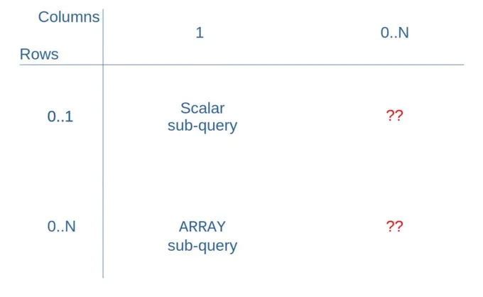 The missing SQL sub-queries