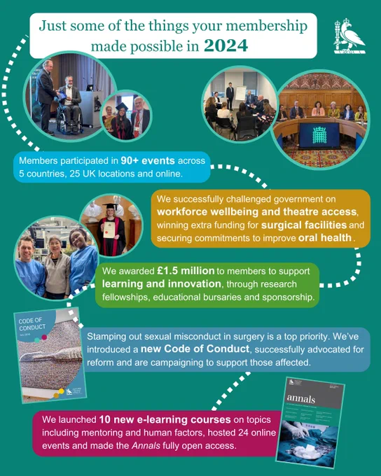 This graphic displays a roadmap of what RCS England membership has made possible in 2024. Images include graduates, members undertaking courses, as well as cover pages of the Code of Conduct and Annals. Text: Just some of the things your membership made possible in 2024. Members participated in 90  events across 5 countries, 25 UK locations and online. We successfully challenged government on workforce wellbeing and theatre access, winning extra funding for surgical facilities and securing commitments to improve oral health. We awarded £1.5 million to members to support learning and innovation, through research fellowships, educational bursaries and sponsorship. Stamping out sexual misconduct in surgery is a top priority. We’ve introduced a new Code of Conduct, successfully advocated for reform and are campaigning to support those affected. We launched 10 new e-learning courses on topics including mentoring and human factors, hosted 24 online events and made the Annals open access.