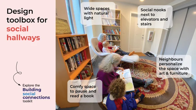 A photo of a social nook in front of an elevator with women and children reading books. Four orange dialogue bubbles are overlaid pointing out design elements of the space; 1) Wide open spaces with natural light, 2) Neighbours personalize the space with art and furniture, 3) Nooks placed next to elevators and stairs, and 4) Comfy space to pause and read a book.

Text with an arrow on a light red background reads: “Design toolbox for social hallways: Explore the Building social connections toolkit”