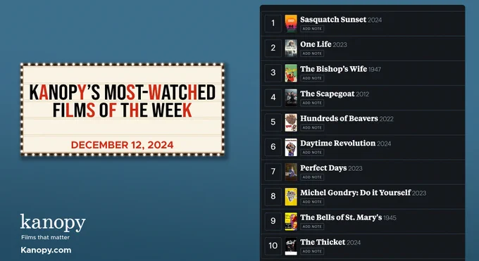 Image displaying Kanopy's list of the most-watched films as of December 12, 2024. The list includes titles like 'One Life Sunset 2024', 'The Bishop's Wife 1947', and 'The Scapegoat 2012', among others, showcased on a dark blue background.