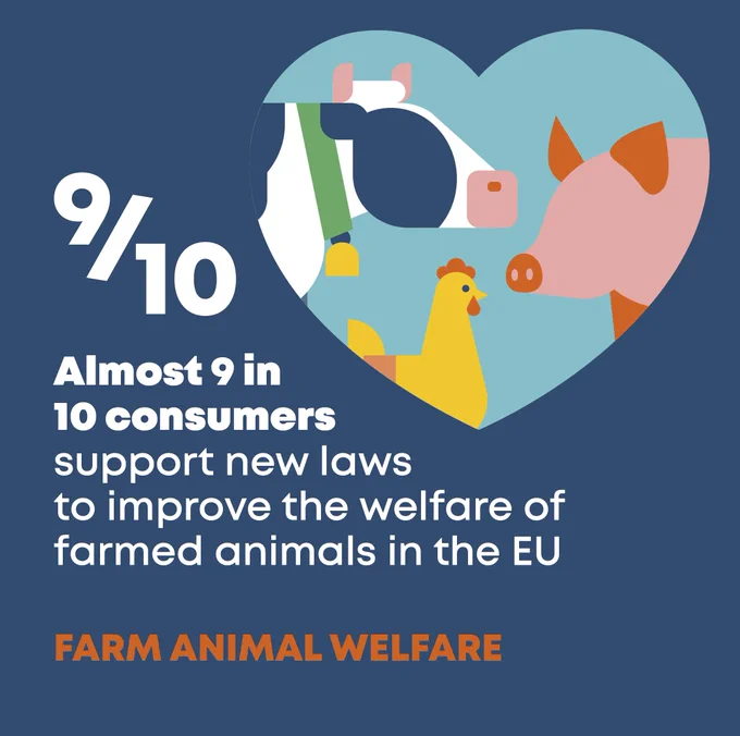 9/10 consumers support new laws to improve the welfare of farmed animals in the EU