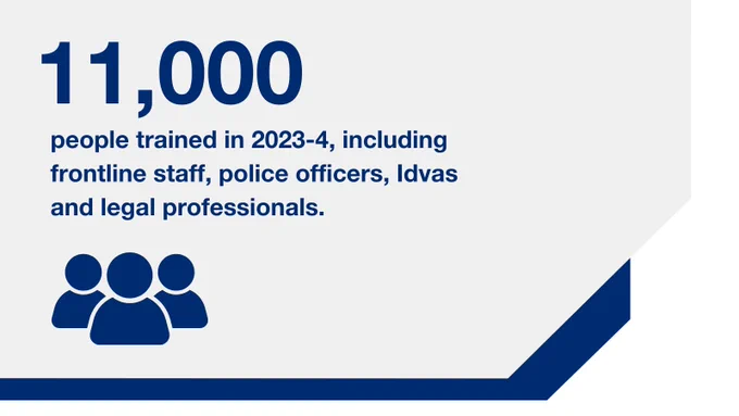 SafeLives have training 11,000 people in 2023-4, including frontline staff, police officers, Idvas and legal professionals.