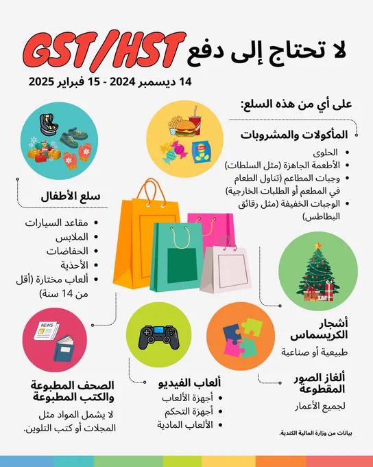 This infographic provides a high-level overview of the items eligible for tax relief. Data derived from the Department of Finance Canada. For detailed information about each category, please visit the official GST/HST break page (link in bio).  
