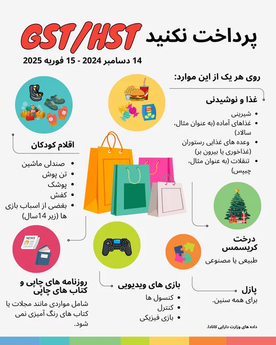 This infographic provides a high-level overview of the items eligible for tax relief. Data derived from the Department of Finance Canada. For detailed information about each category, please visit the official GST/HST break page (link in bio).  
