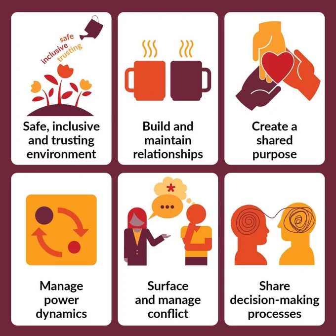 A graphic outlining the six practices for building collaborative leadership.
This includes: 
a safe, inclusive and trusting
healthy relationships 
shared purpose 
managing power dynamics 
managing any conflict
shared decision-making processes.