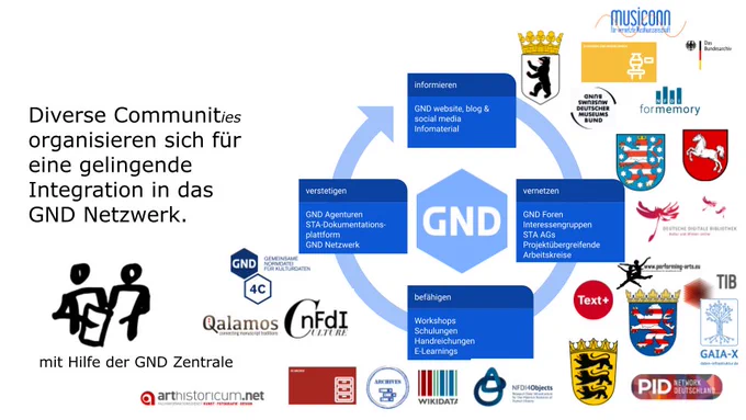 Screenshot zur Illustration des Integrationsprozesses einer Vielzahl von Communities des GLAM und Forschungsbereiches in das GND Netzwerk unterstützt durch die GND Zentrale über die Schritte: INFORMIEREN - VERNETZEN - BEFÄHIGEN - VERSTETIGEN. Mehr Information unter gnd.network