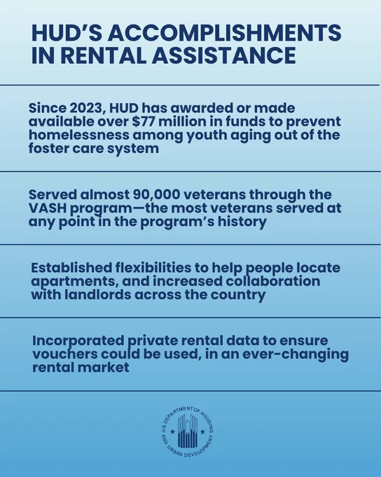 HUD’s Accomplishments in Rental Assistance

Since 2023, HUD has awarded or made available over $77 million in funds to prevent homelessness among youth aging out of the foster care system

Served almost 90,000 veterans through the VASH program—the most veterans served at any point in the program’s history

Established flexibilities to help people locate apartments, and increased collaboration with landlords across the country

Incorporated private rental data to ensure vouchers could be used, in an ever-changing rental market