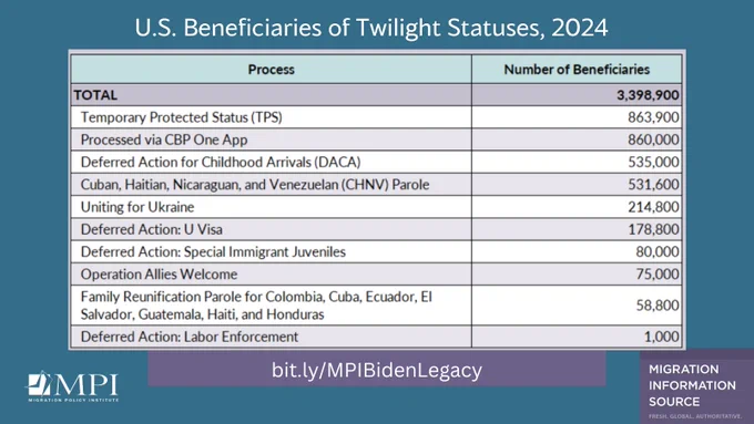 U.S. Beneficiaries of Twilight Statuses, 2024