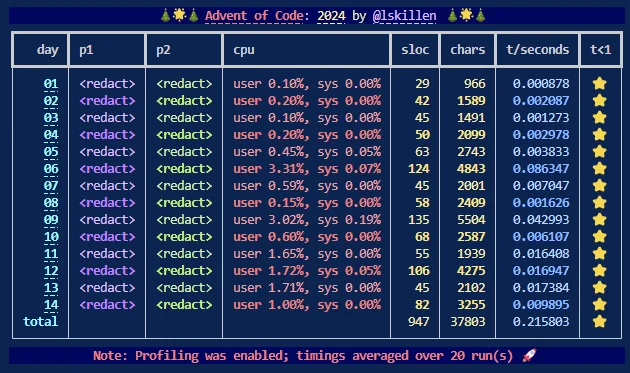 Advent of Code: Day 14 Summary