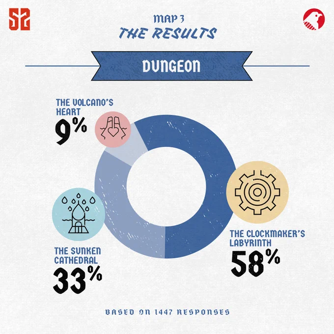A pie chart showing the following results ‘The Clockmaker’s Labyrinth - 58%. The sunken Cathedral - 33%. The Volcano’s Heart - 9%’
