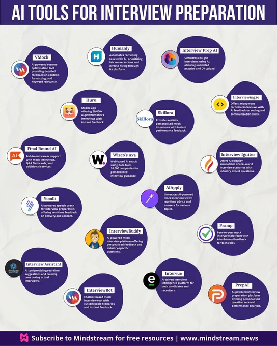 Most people fail job interviews because they're not prepared.

With the right AI tools, you can elevate your interview prep and stand out from the competition. 

Here are 17 top AI tools to help you get interview-ready: 

1. VMock
2. Humanly
3. Interview Prep AI
4. Huru 
5. Skillora 
6. Interviewing.io 
7. Final Round AI 
8. Wizco's Ava 
9. Interview Igniter 
10. Yoodli 
11. AIApply 
12. Interview Assistant 
13. Pramp 
14. InterviewBuddy 
15. Intervue
16. InterviewBot
17. PrepAI