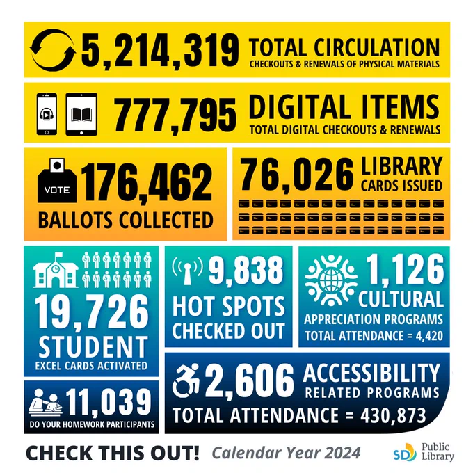 An infographic of the San Diego Public Library's stats for the calendar year 2024. The infographic is divided into yellow, teal and dark blue boxes. From top to bottom, left to right. Total Circulation of physical materials equals 5,214,319. Total Circulation of digital items equals 777,795. Total ballots collected equals 176,462. Total Library Cards issued equals 76,026. Total Student Excel Cards activated equals 18,726. Total Do Your Homework Participants equals 11,039. Total Hot Spots checked out equals 9,838. Total Cultural Appreciation Programs equals 1,126 with a total attendance of 4,420. Total Accessibility related programs equal 2,606 with a total attendance of 430,873.