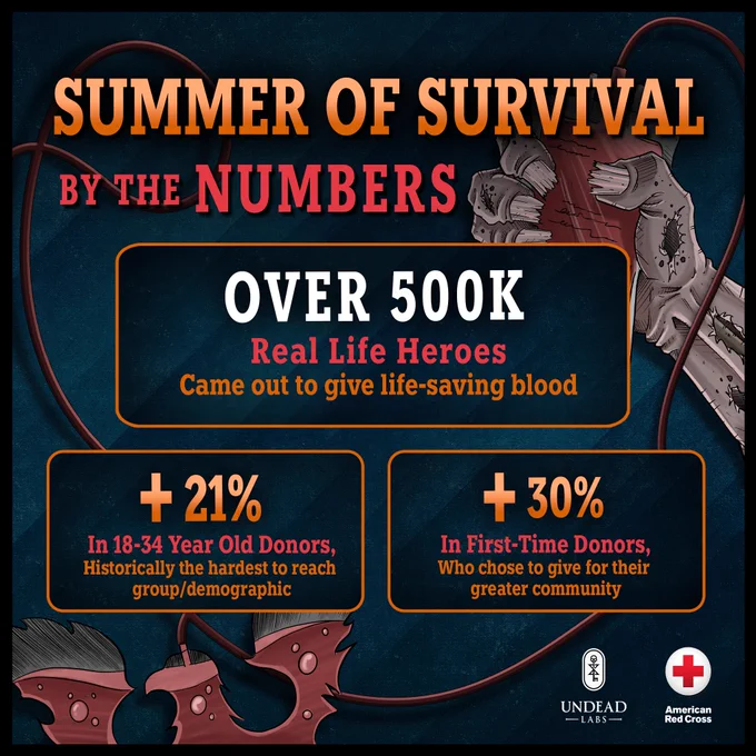 Graphic for a partnership between American Red Cross and Undead Labs. The graphic features a dark background with stylized zombie hands and statistics celebrating over 500K lifesaving blood donations, a 21% increase in blood donors from historically hard-to-reach groups, and 30% of those donors being first-timers.