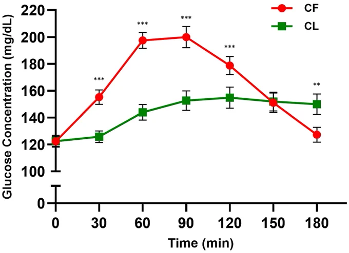 Figure 1 A - Blood glucose concentration over 180 min in the controlled conditions. N = 19.