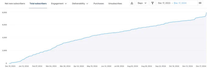 Core Updates subscriber graph