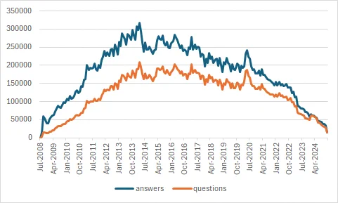 Q&A per month https://data.stackexchange.com/stackoverflow/query/1003119/total-number-of-questions-answers-compared-by-month?utm_source=chatgpt.com