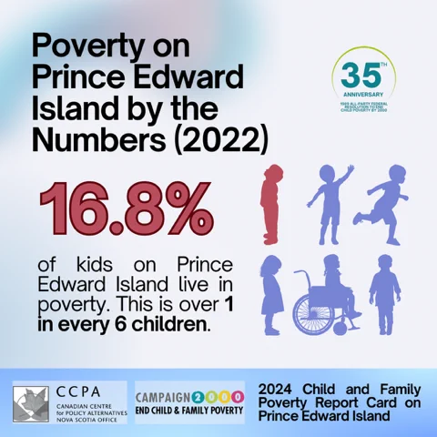Poverty on Prince Edward Island by the Numbers (2022).
16% of kids on Prince Edward Island live in poverty. This is over 1 in every 6 children.