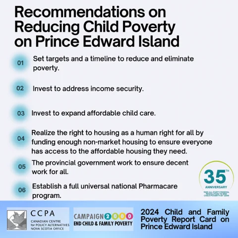 Recommendations on Reducing Child Poverty on PEI.
1) Set targets and a timeline to reduce and eliminate poverty.
2) Invest to address income security
3) Invest to expand affordable child care
4) Realize the right to housing as a human right for all by funding enough non-market housing to ensure everyone has access to the affordable housing they need.
5) The provincial government work to ensure decent work for all
6) Establish a full universal Pharmacare program. 
