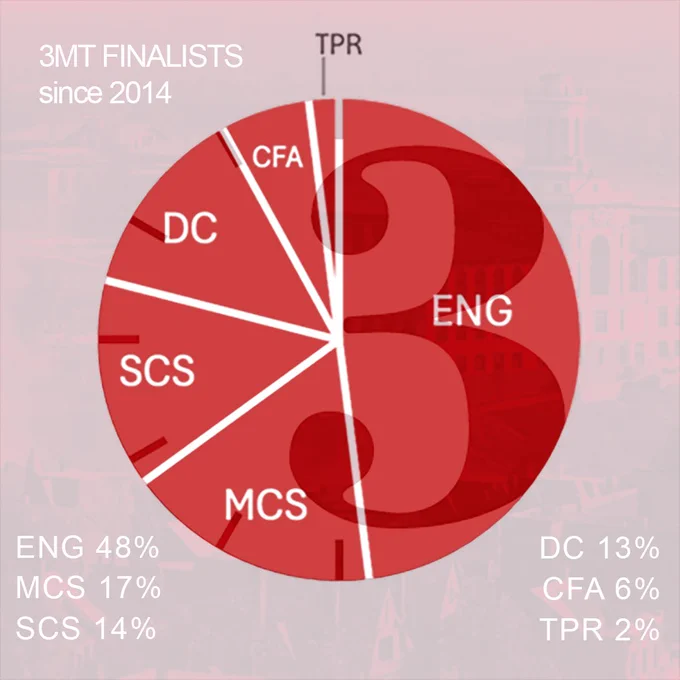 3MT finalists since 2014. ENG 48%; MCS 17%; SCS 14%; DC 13%; CFA 6%; TPR 2%