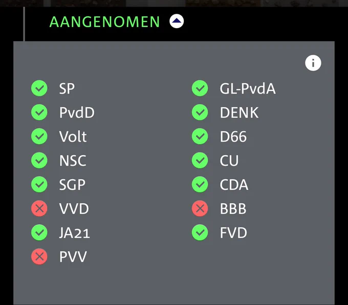 Uitslag stemming motie: PVV, VVD en BBB stemden tegen.